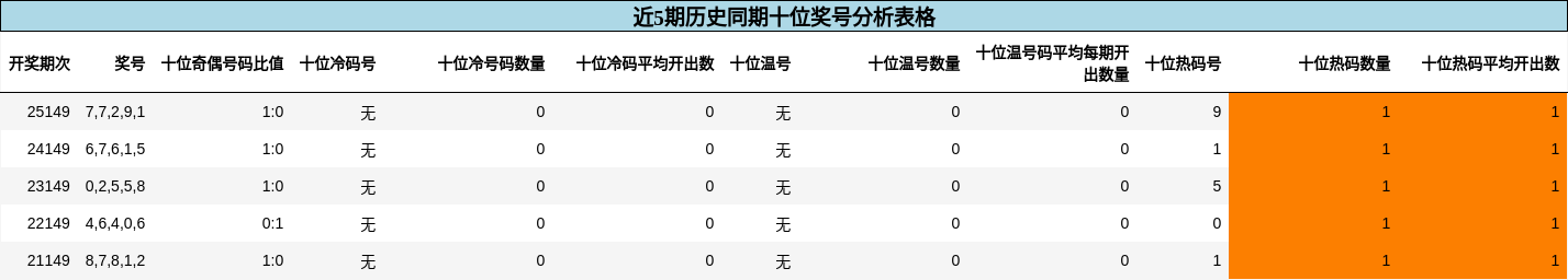 十位奖号分析