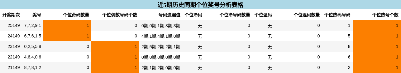 个位奖号分析