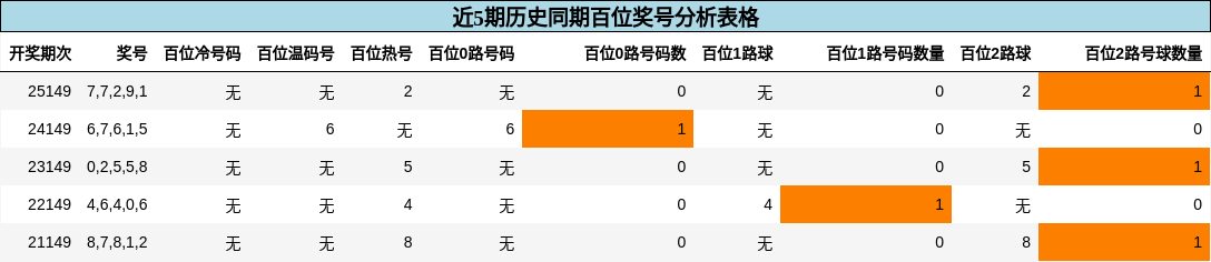 百位奖号分析