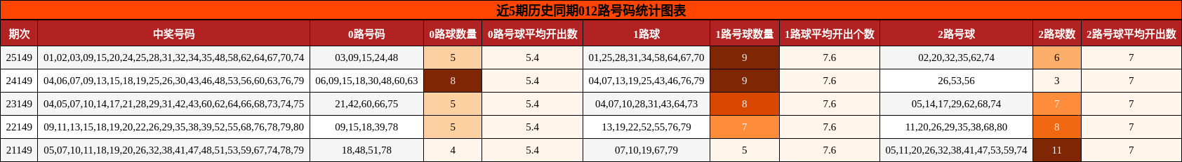 012路号码分析