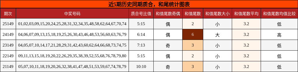 质合分析，和尾分析