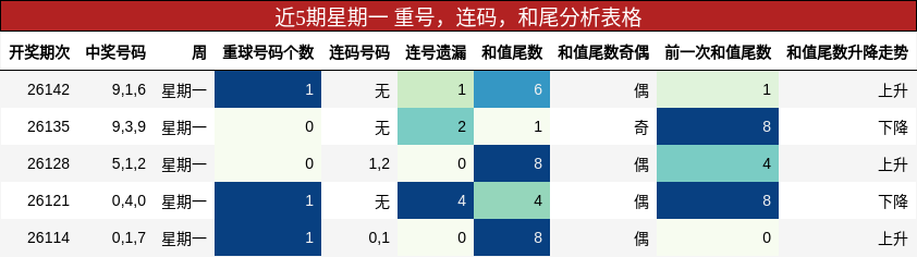 近5期星期一 重号，连码，和尾分析表格
