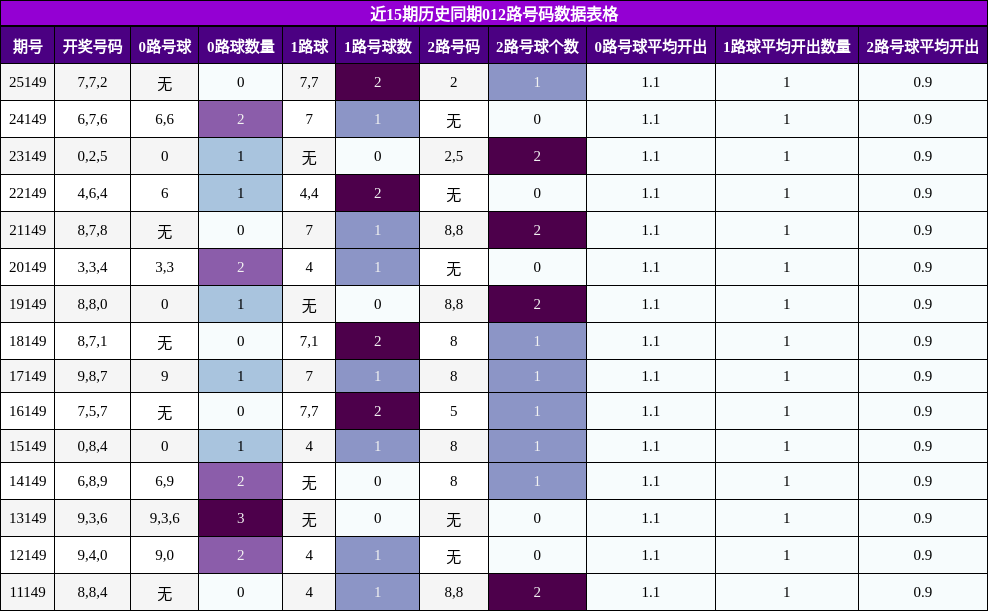 012路号码分析