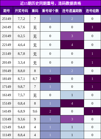 重号分析，连码分析