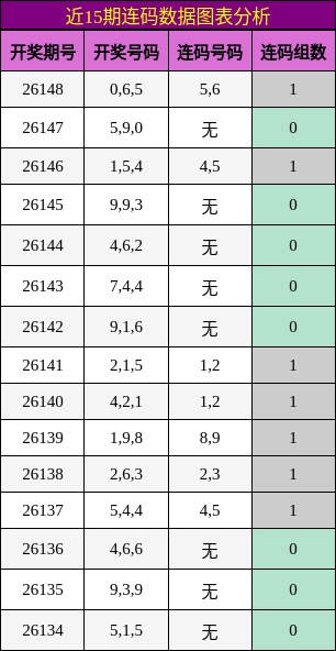近15期连码数据图表分析