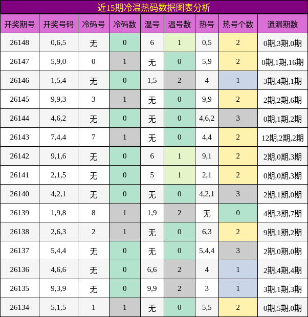 近15期冷温热码数据图表分析