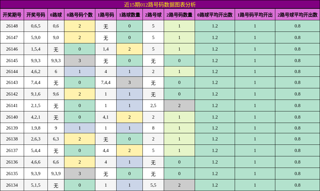 近15期012路号码数据图表分析