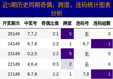 奇偶分析，跨度分析，连码分析