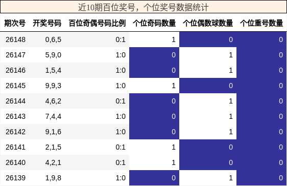 近10期百位奖号，个位奖号数据统计