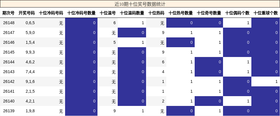 近10期十位奖号数据统计