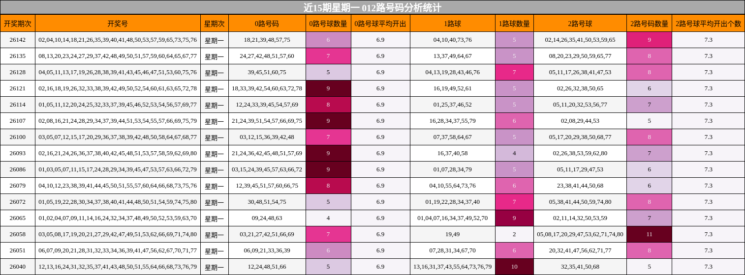 近15期星期一 012路号码分析统计