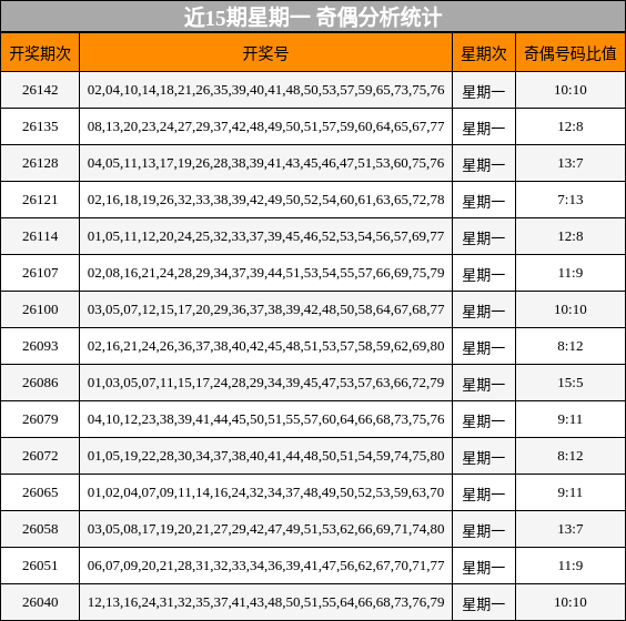 近15期星期一 奇偶分析统计