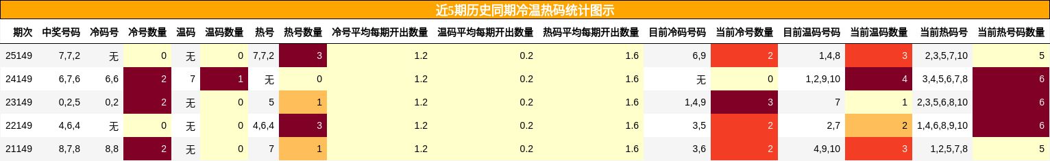 冷温热码分析