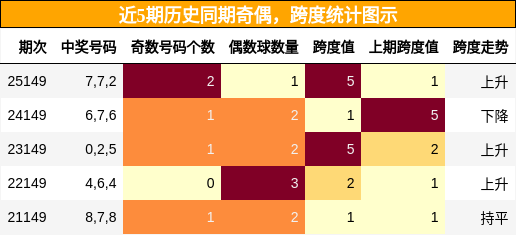 奇偶分析，跨度分析