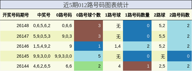 近5期012路号码图表统计