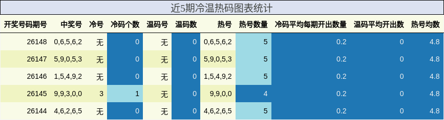 近5期冷温热码图表统计