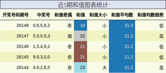 近5期和值图表统计
