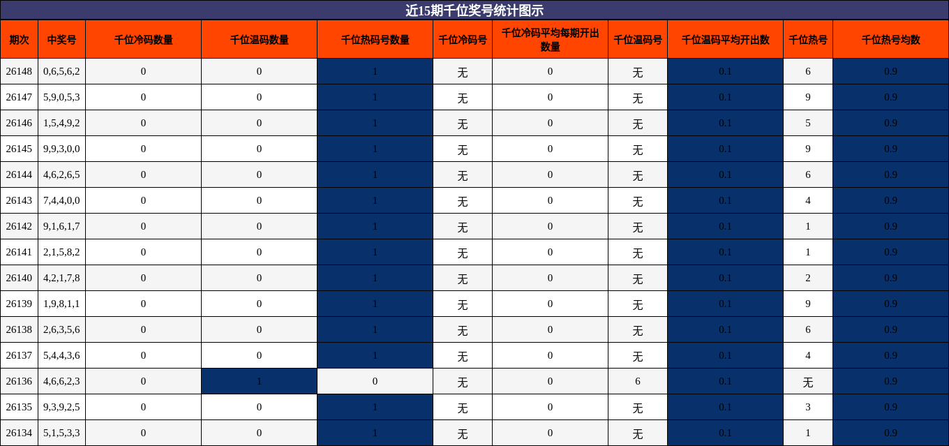 近15期千位奖号统计图示