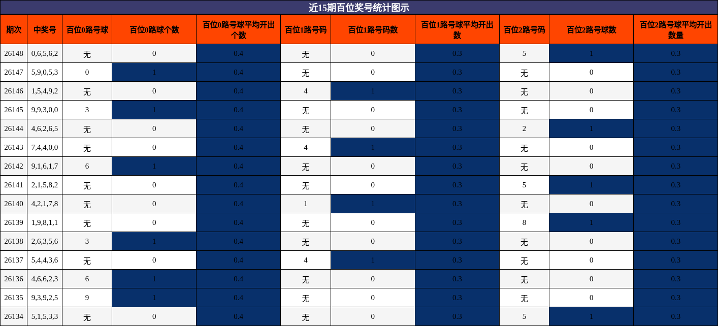 近15期百位奖号统计图示