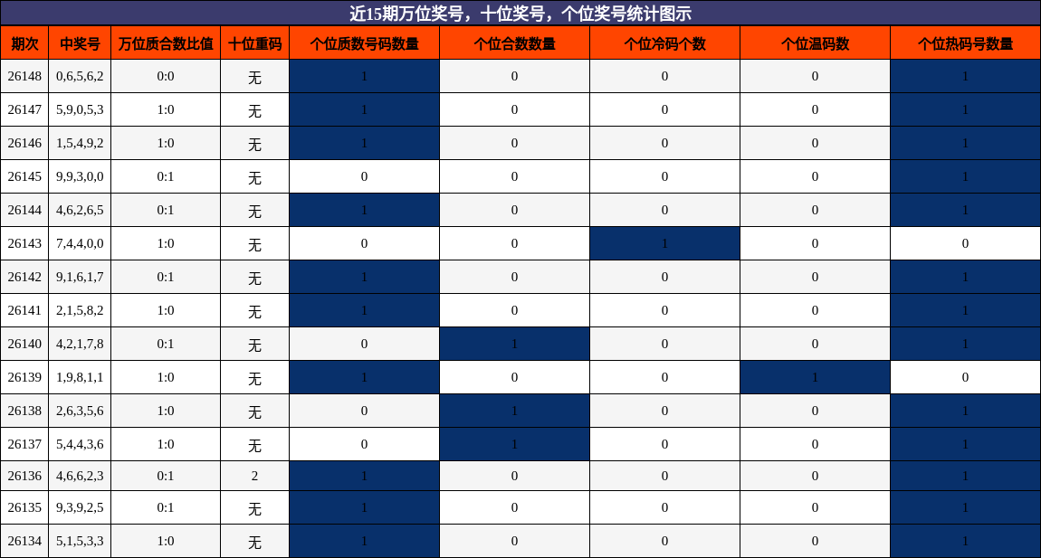 近15期万位奖号，十位奖号，个位奖号统计图示