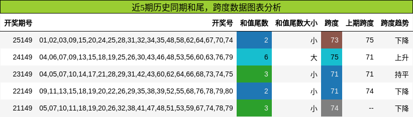 和尾分析，跨度分析