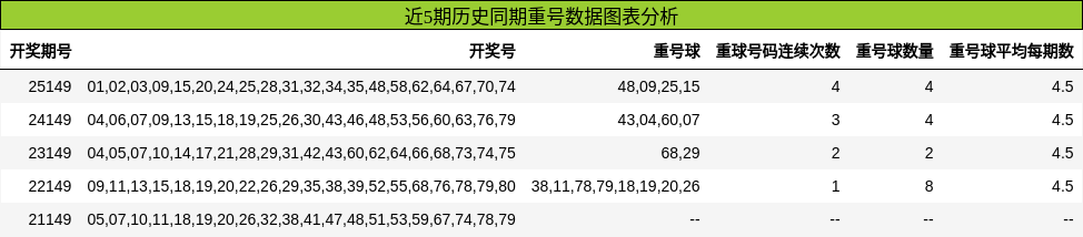 重号分析