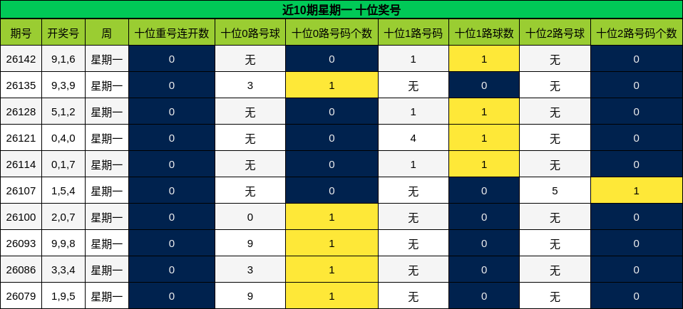 近10期星期一 十位奖号分析