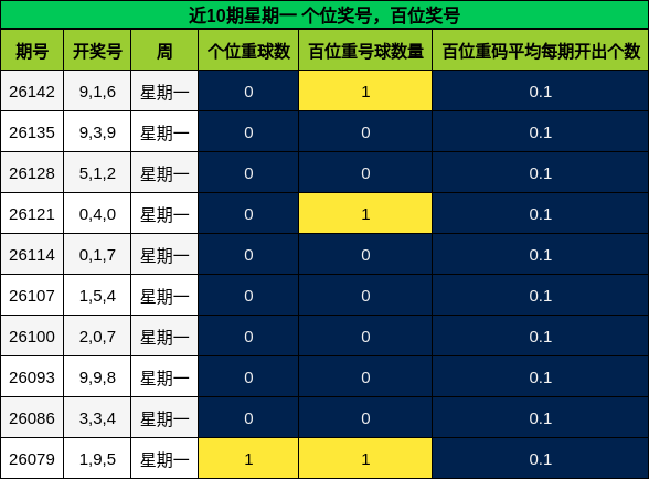 近10期星期一 个位奖号，百位奖号分析