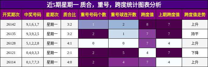 近5期星期一 质合，重号，跨度统计图表分析