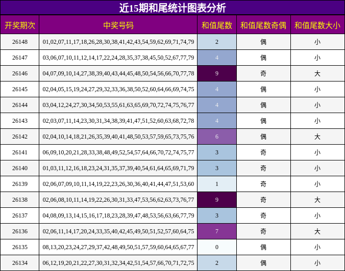 近15期和尾统计图表分析