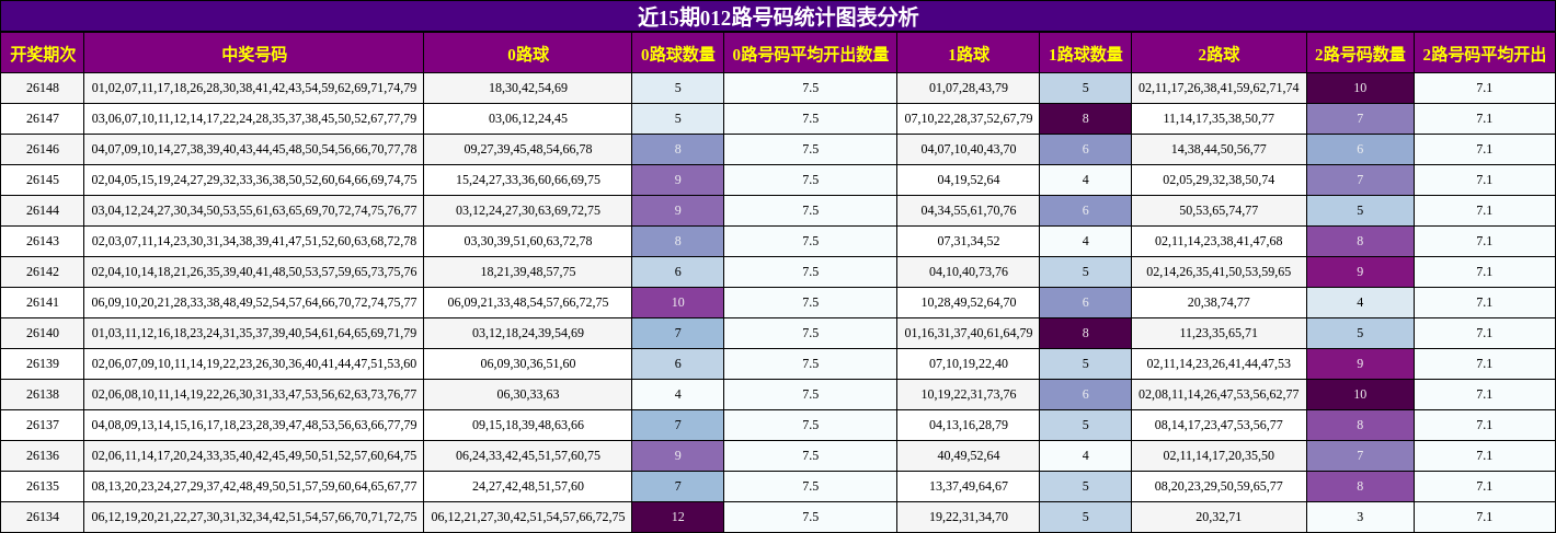 近15期012路号码统计图表分析