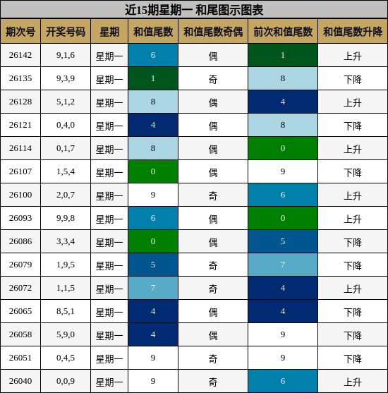近15期星期一 和尾图示图表