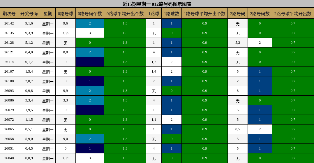 近15期星期一 012路号码图示图表