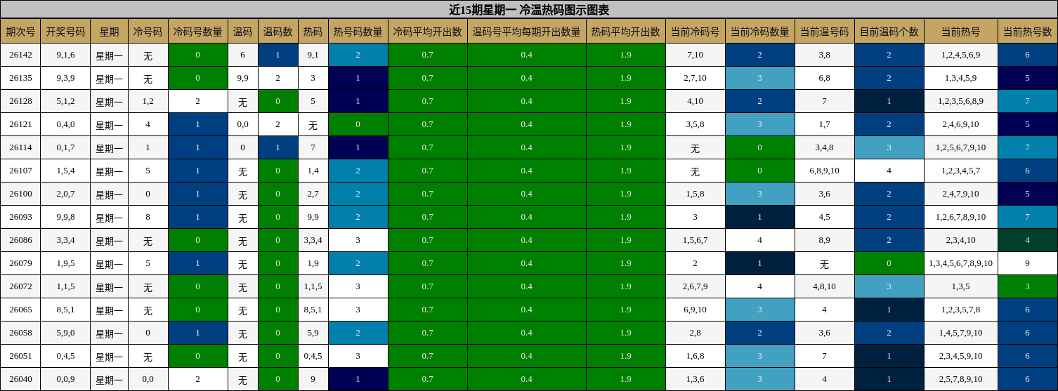 近15期星期一 冷温热码图示图表