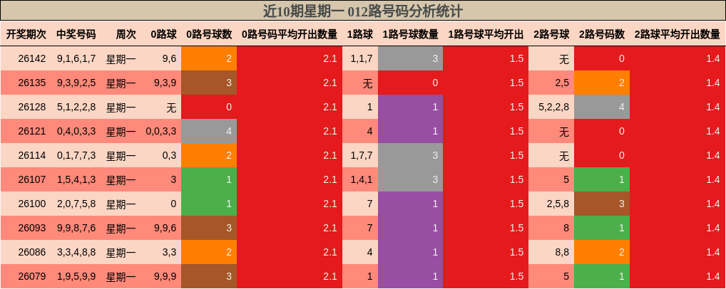 近10期星期一 012路号码分析统计
