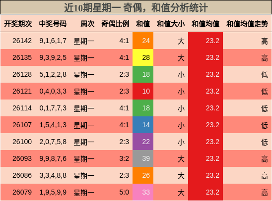 近10期星期一 奇偶，和值分析统计