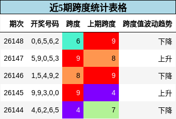 跨度分析