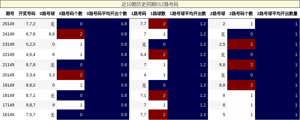 012路号码分析
