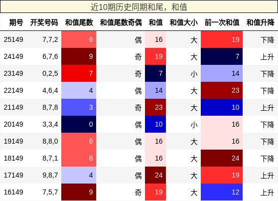 和尾分析，和值分析