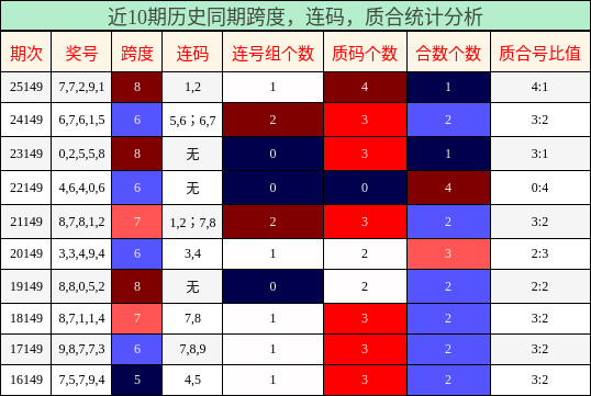 跨度分析，连码分析，质合分析