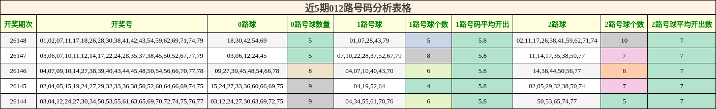 近5期012路号码分析表格
