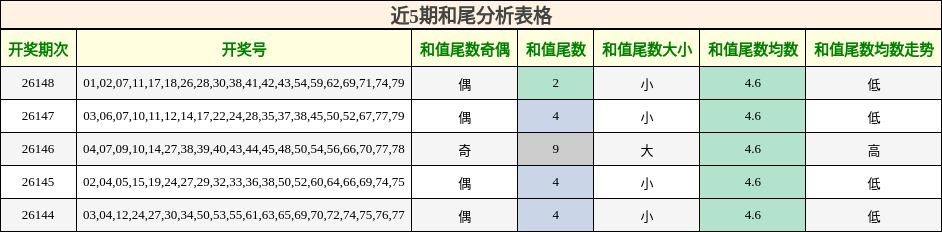 近5期和尾分析表格