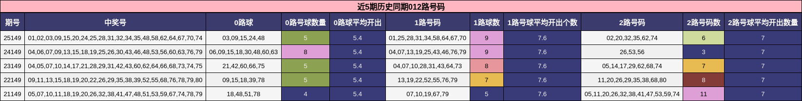 近5期历史同期012路号码