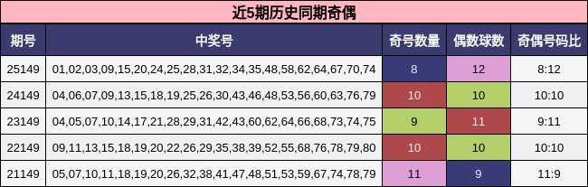 近5期历史同期奇偶
