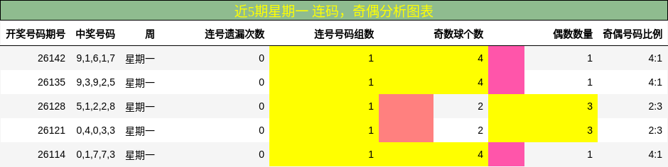 连码分析，奇偶分析