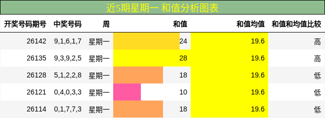和值分析