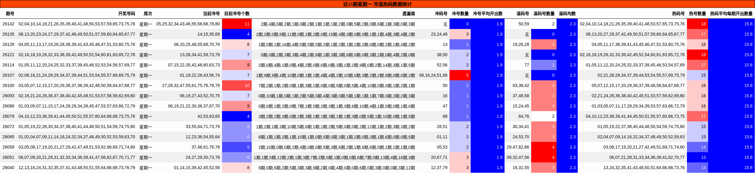 冷温热码分析