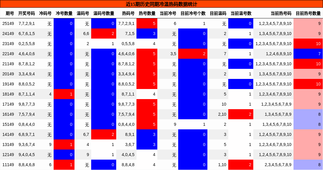 近15期历史同期冷温热码数据统计