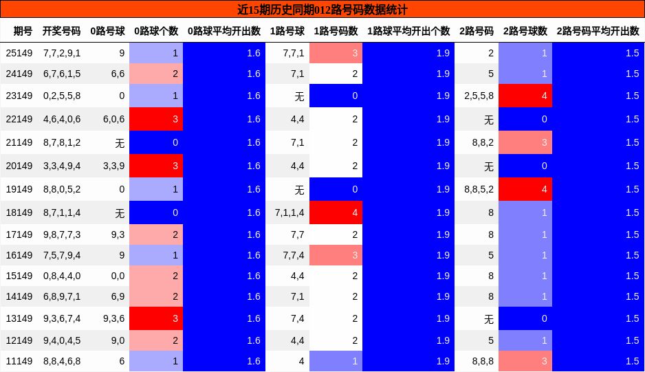 近15期历史同期012路号码数据统计