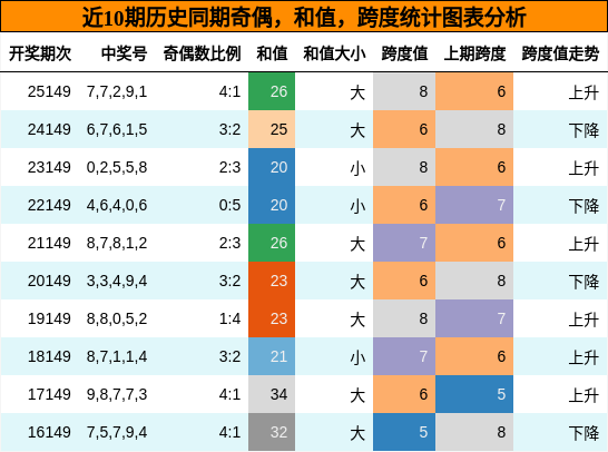 奇偶分析，和值分析，跨度分析
